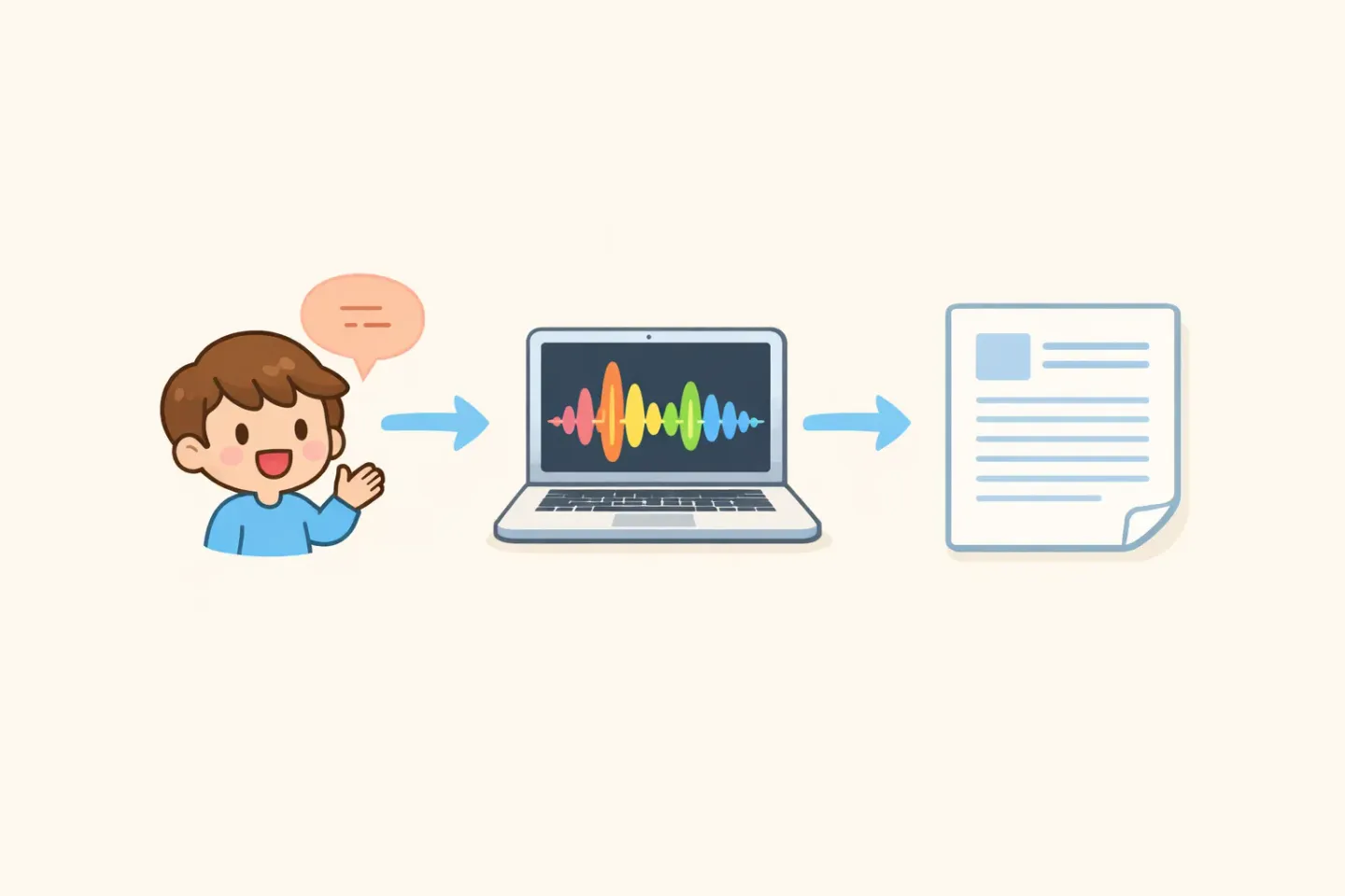 A workflow diagram showing voice in any language flowing into a Mac and out as polished English text