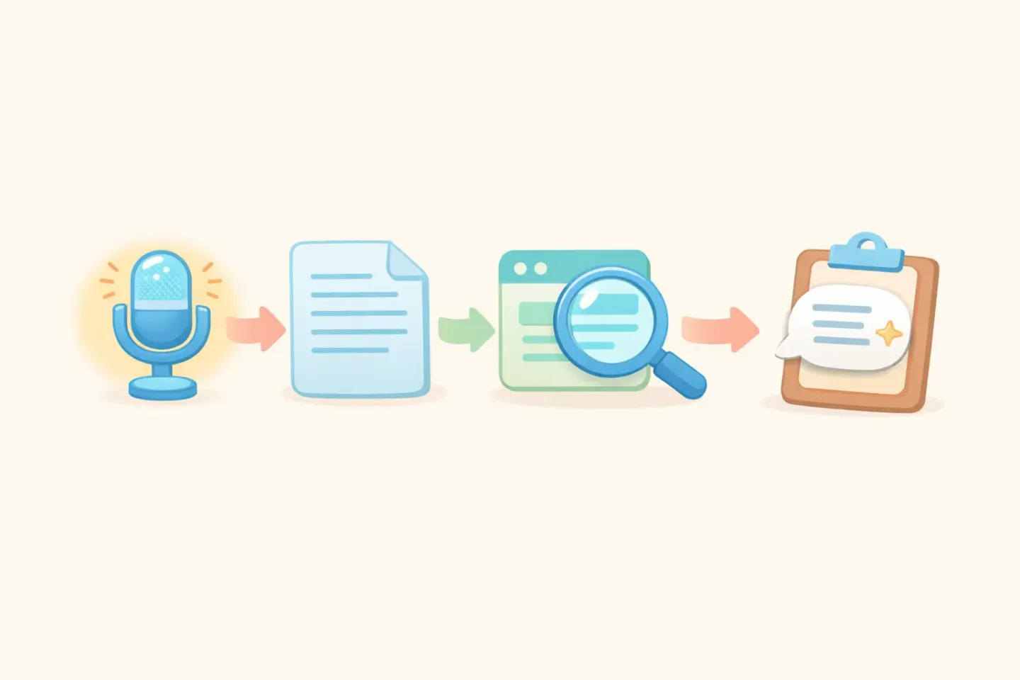 A four-step pipeline shown as friendly icons: a microphone capturing speech, a transcript, a magnifier detecting the active app, and a polished message dropping into a clipboard