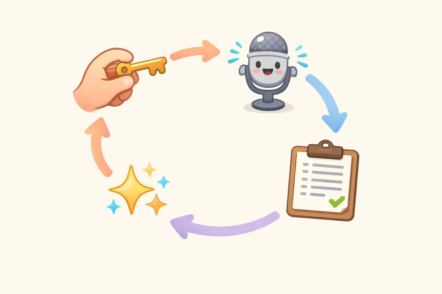 Workflow loop diagram: hold a key, speak, AI polishes the text, and the polished result lands on the clipboard ready to paste
