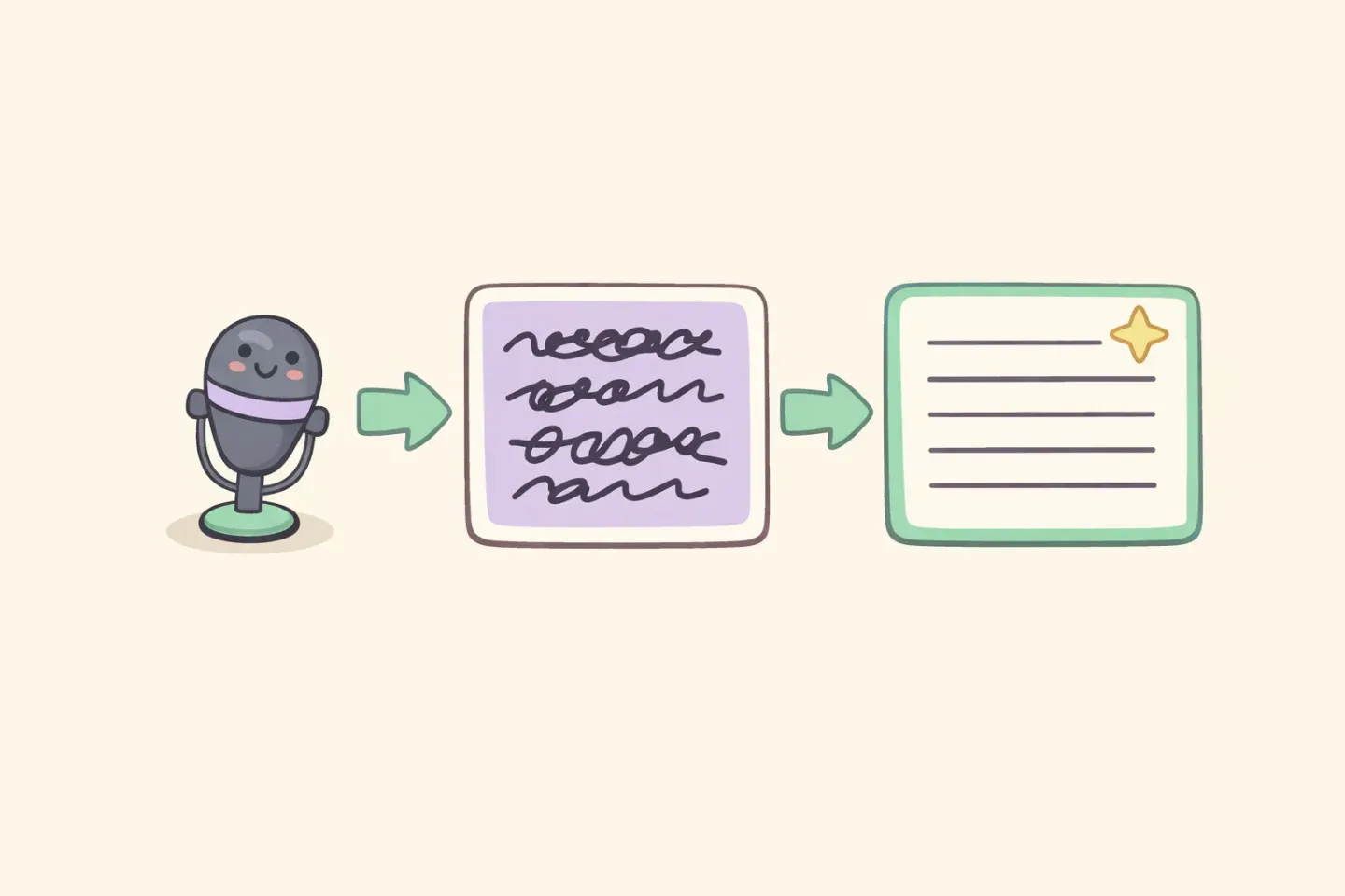 Two-stage pipeline diagram: a microphone feeds a speech-to-text model that produces raw transcript text, which then passes through an AI polishing step that outputs clean, finished text