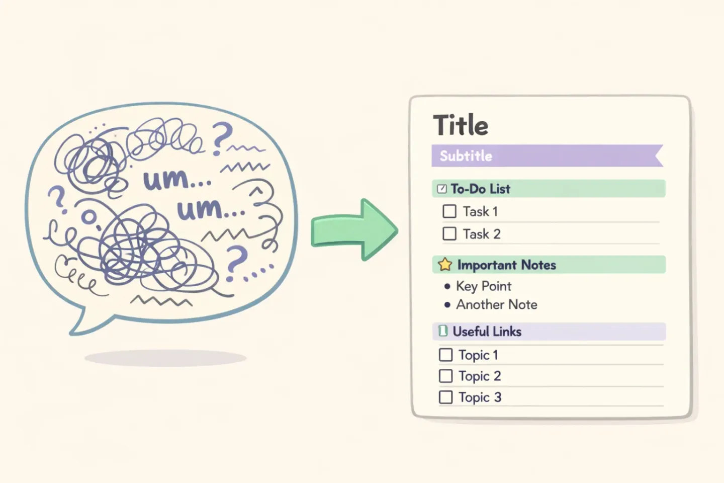 Messy raw dictation speech bubble being cleaned up into a tidy Notion page with headings