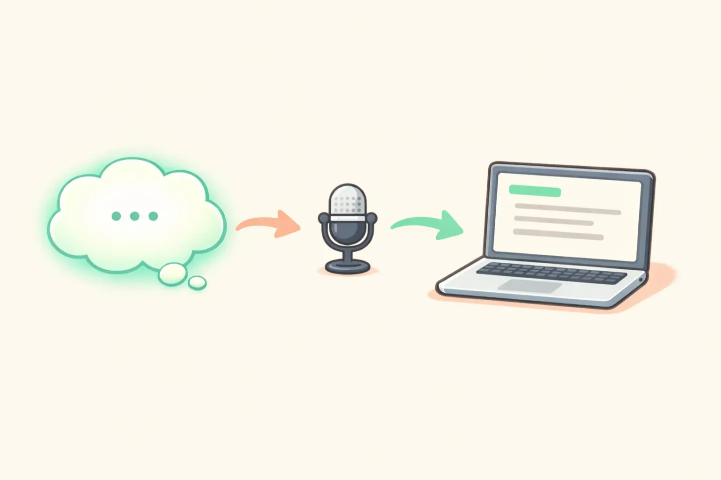 A left-to-right flow showing the input layer: a thought bubble, a microphone, then clean text on a laptop screen