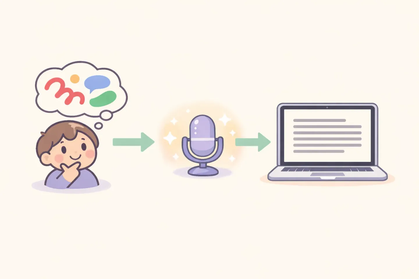 A two-step workflow diagram: a person thinks in colorful shapes in their native language, speaks into a small microphone, and clean polished English appears on a Mac screen
